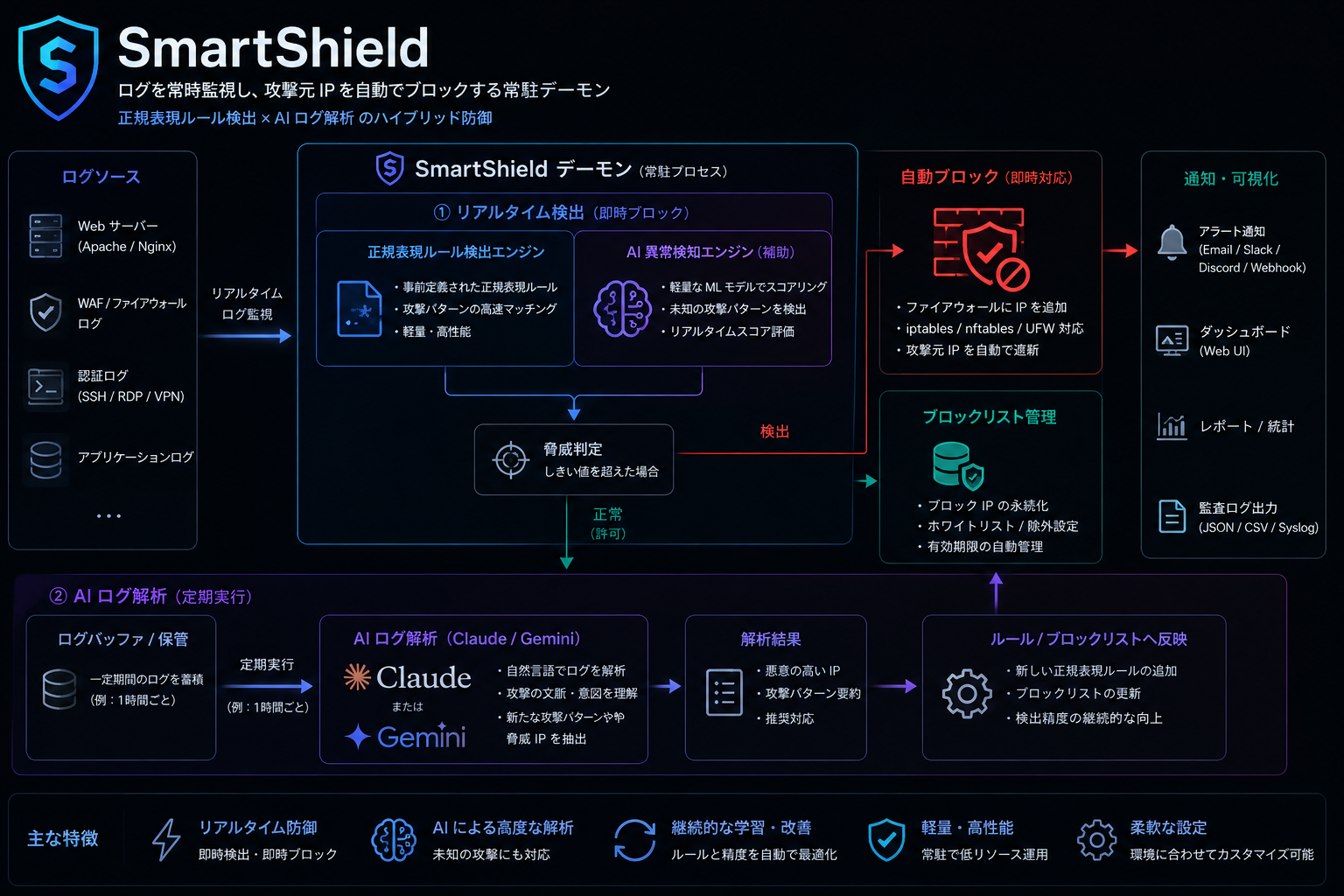 SmartShieldAI 詳細